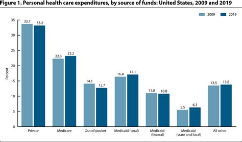 Health Care Expenditures Health United States