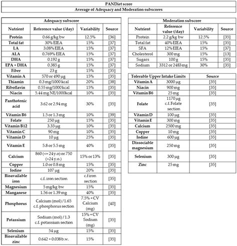 Nutrients Free Full Text Patterns Of Protein Food Intake Are