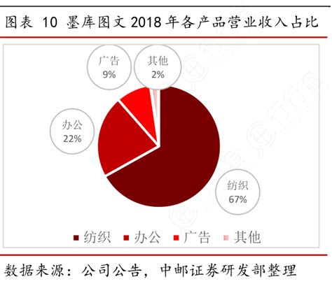 一起讨论下10墨库图文2018年各产品营业收入占比的区别行行查行业研究数据库