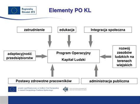 Ppt Priorytety I Dzia Ania Programu Operacyjnego Kapita Ludzki