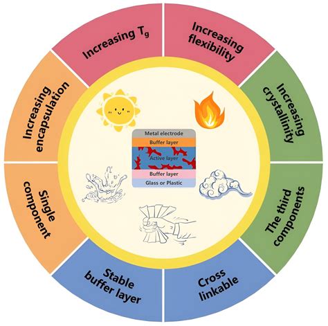 Review Examines Improvements In Organic Solar Cell Stability