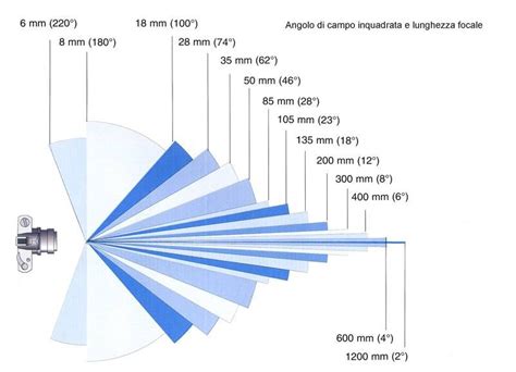 Lezione 29 Cosa è la lunghezza di campo Corso Fotografico