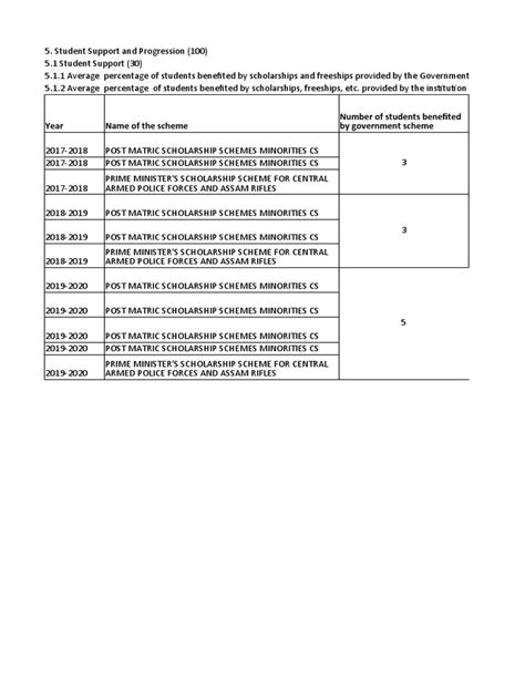 Naac Criteria 5 | PDF | Master Of Business Administration