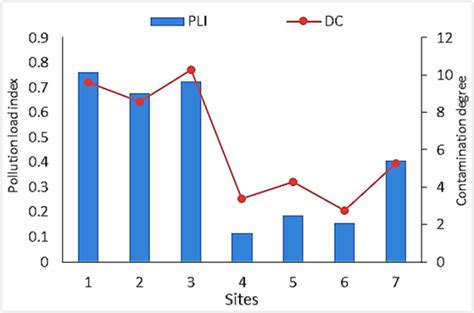 Figure Contamination Degree And Pollution Load Index Values Of Soil