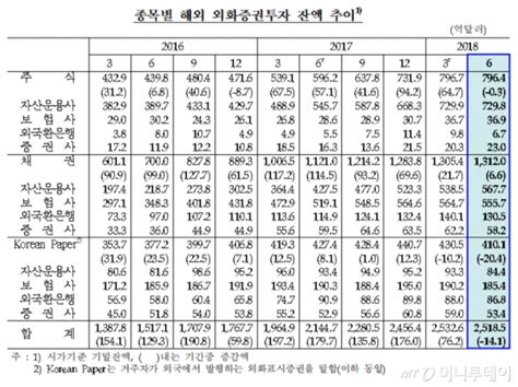 금리인상 기조에 2분기 기관투자가 외화증권투자 11분기만에 감소 머니투데이