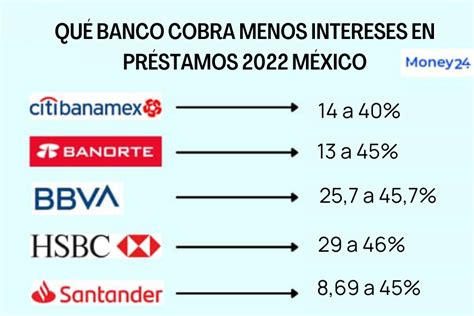 Qué Banco Cobra Menos Intereses En Préstamos 2024 En México