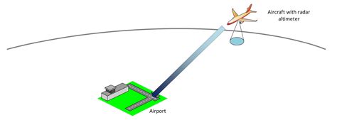 Modelling Interference From 5g System Into Radar Altimeters