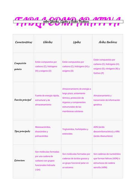 Tabla comparativa entre Glúcidos Lípidos y Ácidos Ángeles Dopico uDocz