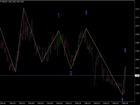 Elliott Wave Indicator For Mt