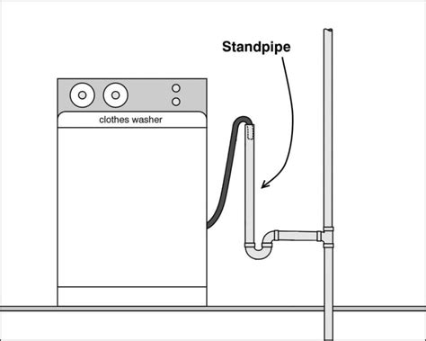 St Louis Laundry Standpipe Plumbing Maplewood Plumbing