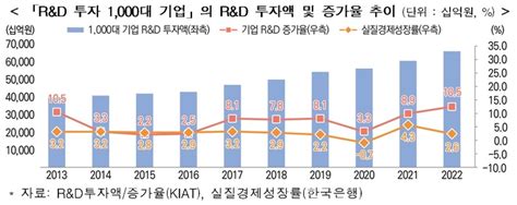 국내 1000대 기업 Randd투자 667조원10년 내 최대 증가 대한경제