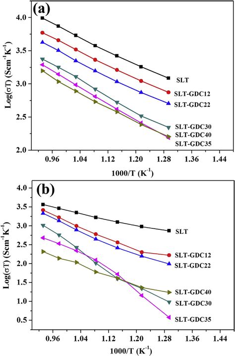 Variation In The Electrical Conductivities Of The SLT GDC Composite In