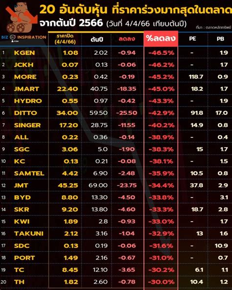 20 อันดับหุ้น ที่ราคาร่วงมากสุดในตลาด จากต้นปี 2566 วันที่ 4466 เทียบต้นปี Iyom Biz