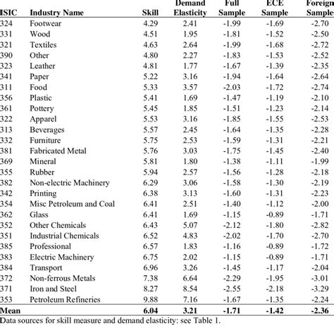 Average Estimated Own Wage Elasticity By Industry Download Table