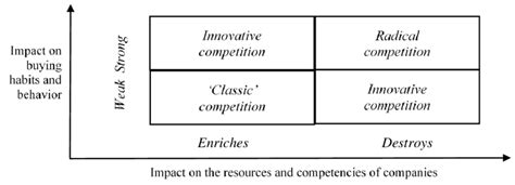 Classification Of Competitive Strategies Download Scientific Diagram