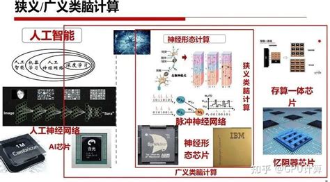 我国类脑计算处于什么水平？人工智能下神经科学启发的类脑计算。 知乎