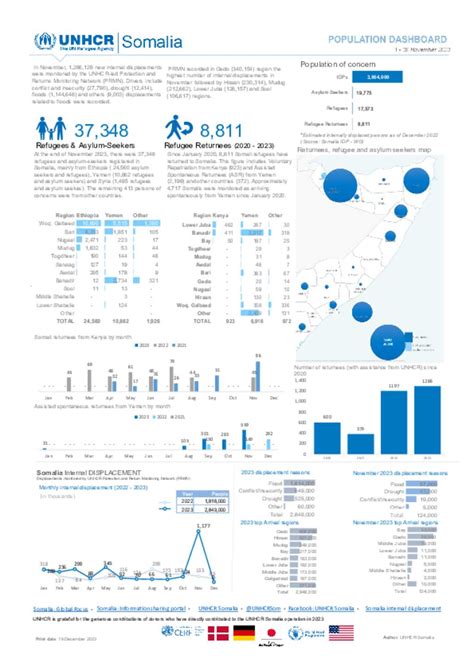 Document UNHCR Somalia Population Dashboard November 2023