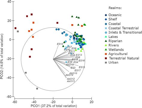 Principal Coordinates Analysis Pco Biplot Based On The Bray Curtis