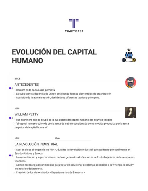 Evolución DEL Capital Humano timeline Timetoast timelines EVOLUCIÓN