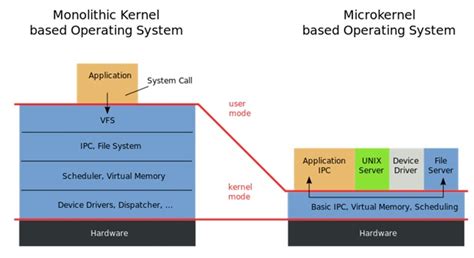 Monolithic Linux Kernel | Hitch Hiker's Guide to Learning