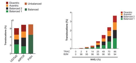 Cas CLOVER And Its Advantages Over Nobel Award Winning CRISPR Cas9