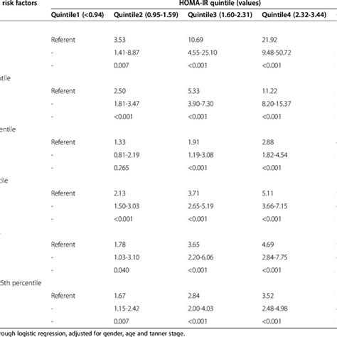 Prevalence Of Insulin Resistance According To Various Homa Ir