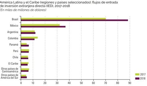 La Inversión Extranjera Directa En América Latina Y El Caribe 2019 Cepal Gaceta Económica