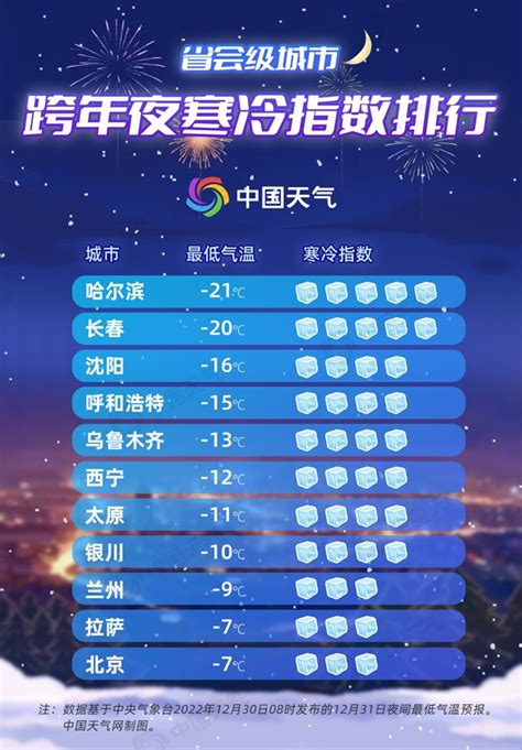 跨年冷空气来了！跨年夜最冷大城市排行榜出炉 看看谁家嗷嗷冷 四川在线