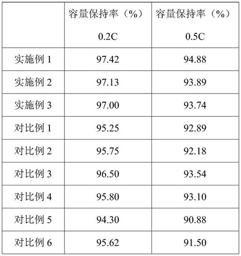 一种改性镍钴铝三元正极材料及其制备方法和应用与流程