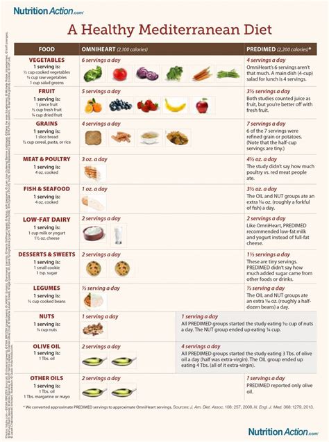 Pin by Kathy on Mediterranean Diet | Mediterranean diet meal plan ...