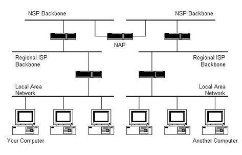 Structure Of The Internet Basic Hierarchy What Is It