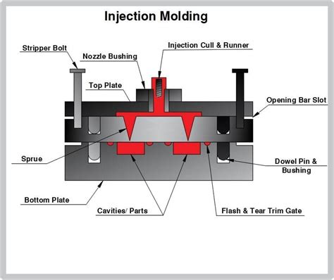 Rubber Molding What Is It How Does It Work Types Of