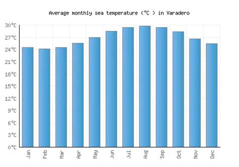 Varadero Weather Averages And Monthly Temperatures Cuba Weather 2 Visit