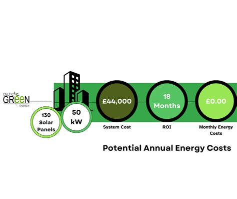 Capitalise On Market Trends With Green Energy Solutions Celtic Green