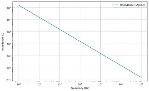 Impedance Characteristics Of A Capacitor