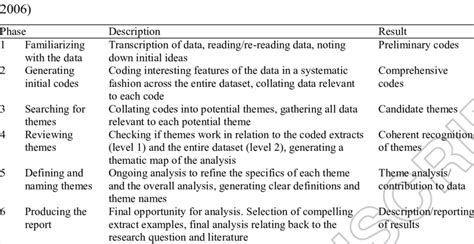 Thematic Analysis Phases Implemented In This Work After Braun And Clarke Download Scientific