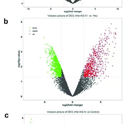 Volcano Plot Showing Degs Between Two Groups A B And C Green