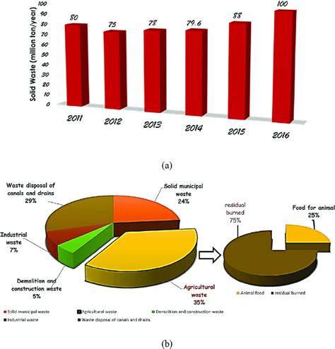 A The Annual Solid Waste In Egypt 2011 2016 B Types And Percentage