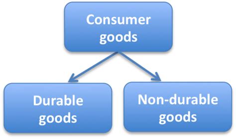 Consumer Goods: Definition, Types & Examples | Study.com