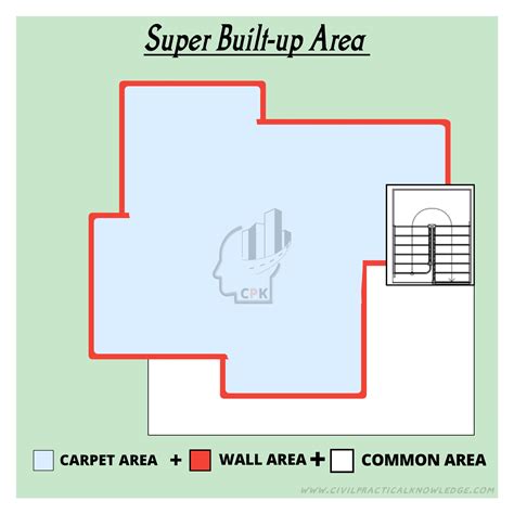 What Is The Carpet Area, Built-up Area, Super Built-up Area, F.S.I And ...