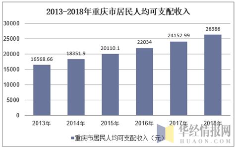 2013 2018年重庆市居民人均可支配收入及人均消费性支出情况华经情报网华经产业研究院