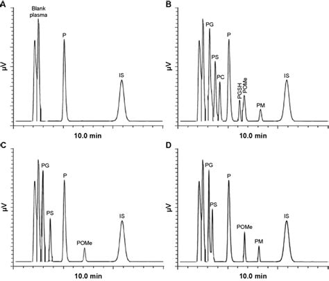 Hplc Chromatograms Obtained On Third Day For A P And Aspirin As Is