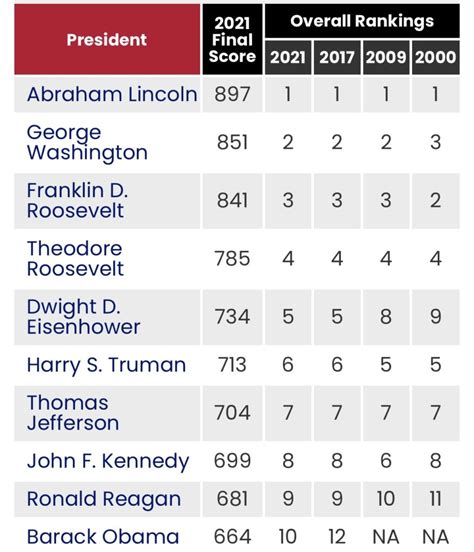 New 2021 Presidential Ranking Survey ranks the quality of all former ...