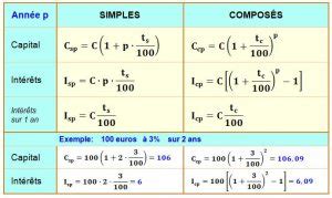 Comment calculer les intérêts composés ConfigoSFConfigoSF Votre