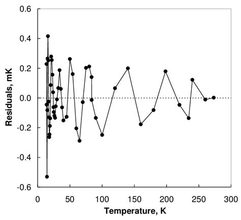 The Residuals Obtained From Fitting The Low Temperature Reference