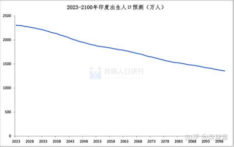 全球主要国家人口预测报告2023版 知乎