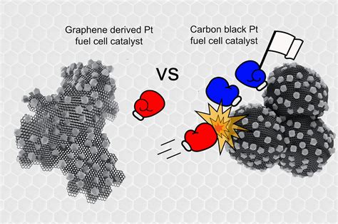 Graphene Derived Carbon Support Boosts Proton Exchange Membrane Fuel