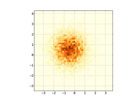 Gere Um Mapa De Calor No MatPlotLib Usando Um Conjunto De Dados De