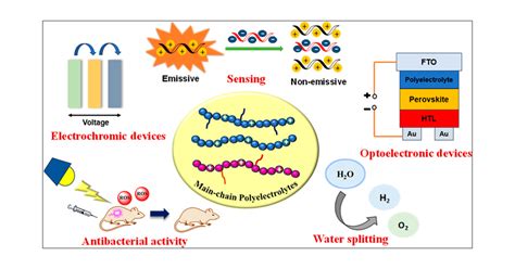 Main Chain Cationic Polyelectrolytes Design Synthesis And