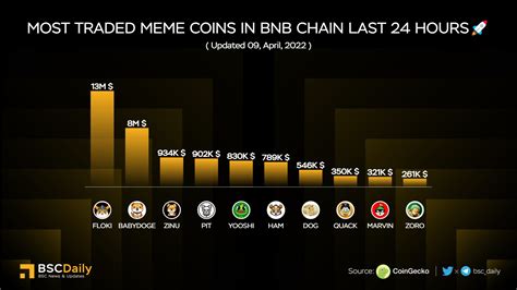 BSCDaily On Twitter Most Traded MemeCoins In BNBChain Last 24 Hours